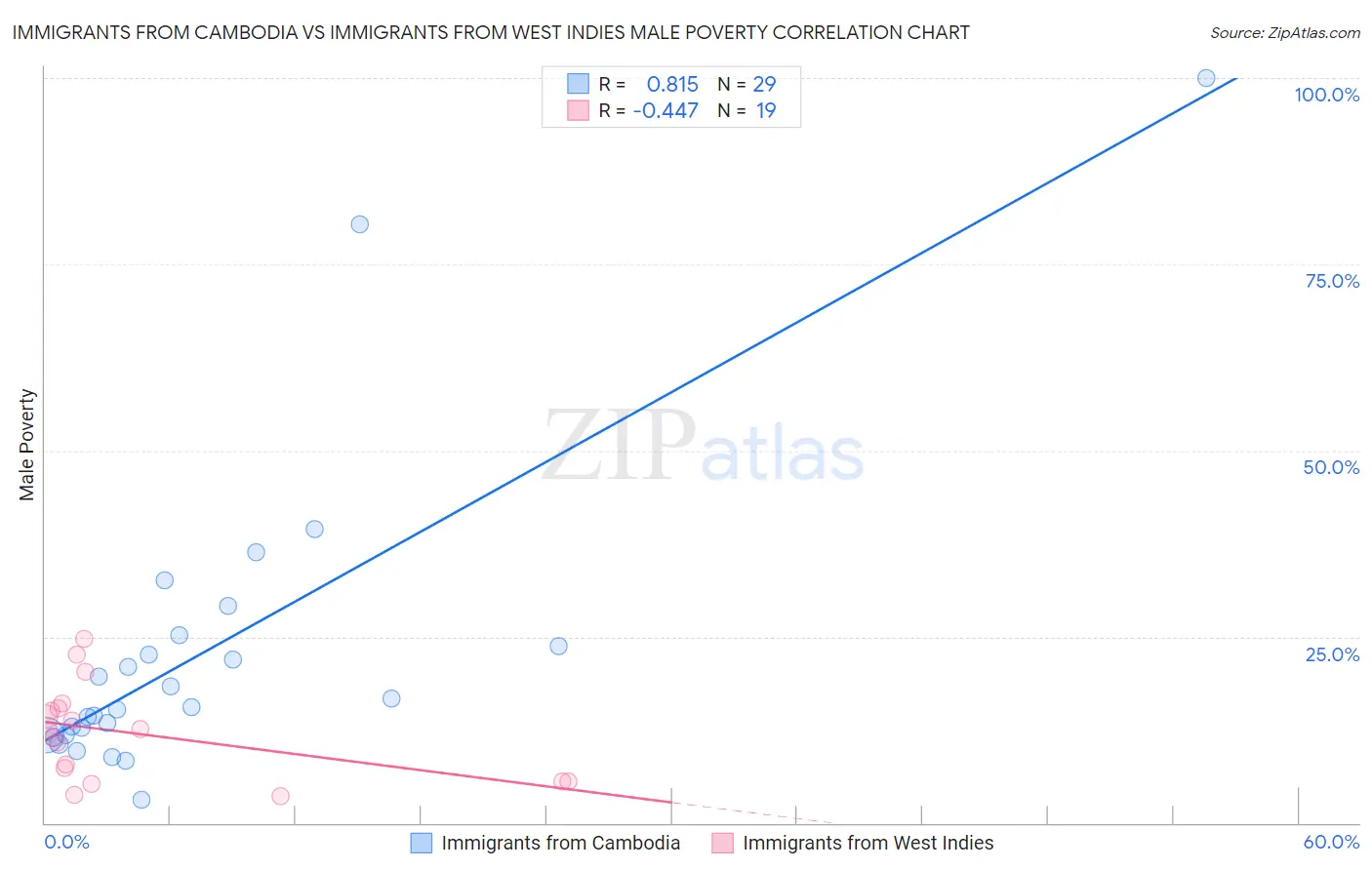 Immigrants from Cambodia vs Immigrants from West Indies Male Poverty