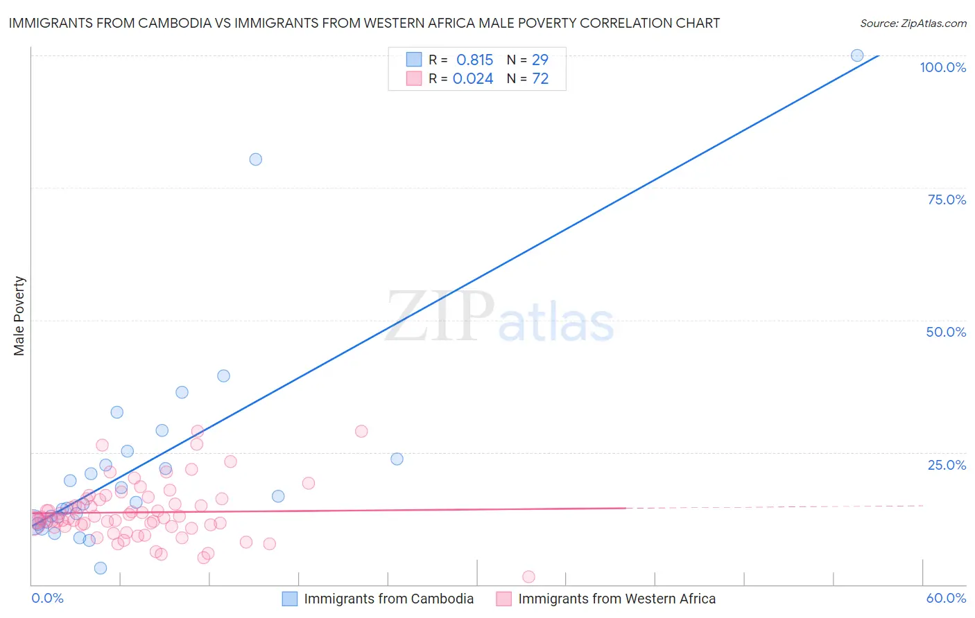 Immigrants from Cambodia vs Immigrants from Western Africa Male Poverty