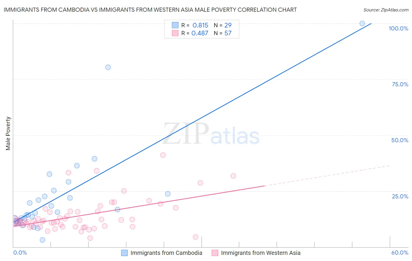 Immigrants from Cambodia vs Immigrants from Western Asia Male Poverty
