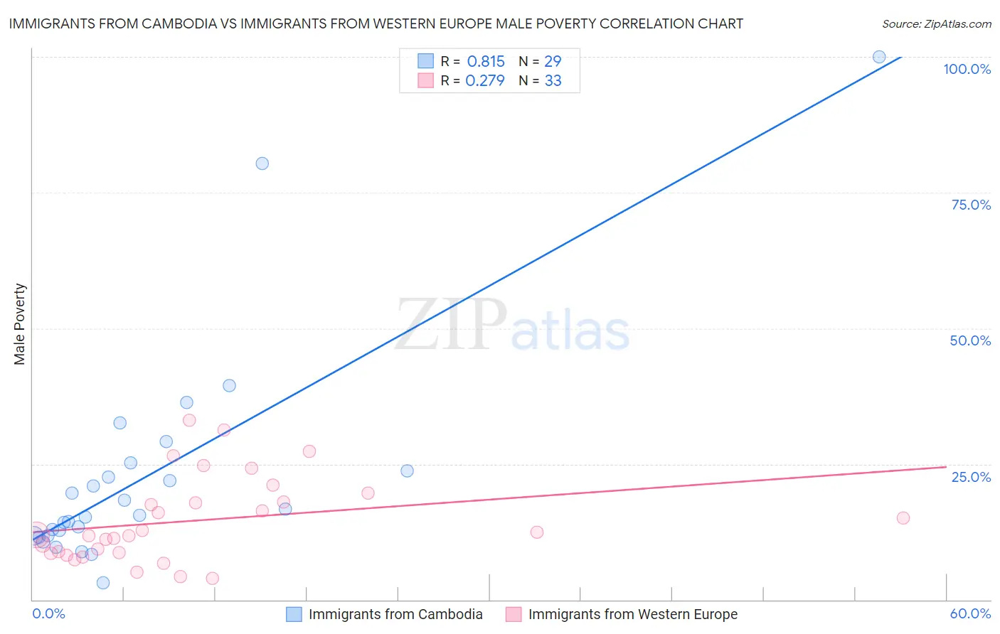 Immigrants from Cambodia vs Immigrants from Western Europe Male Poverty