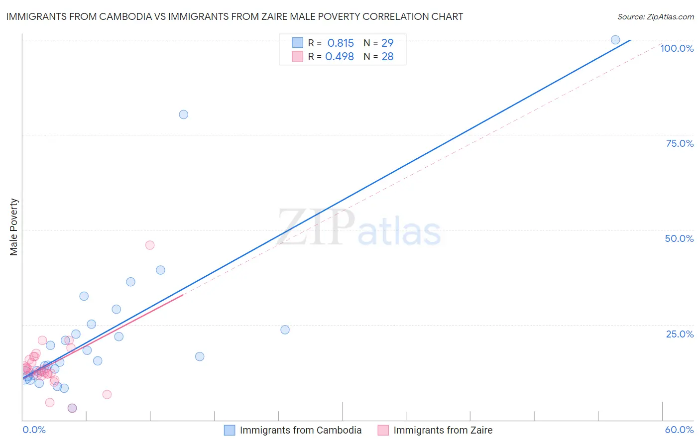 Immigrants from Cambodia vs Immigrants from Zaire Male Poverty