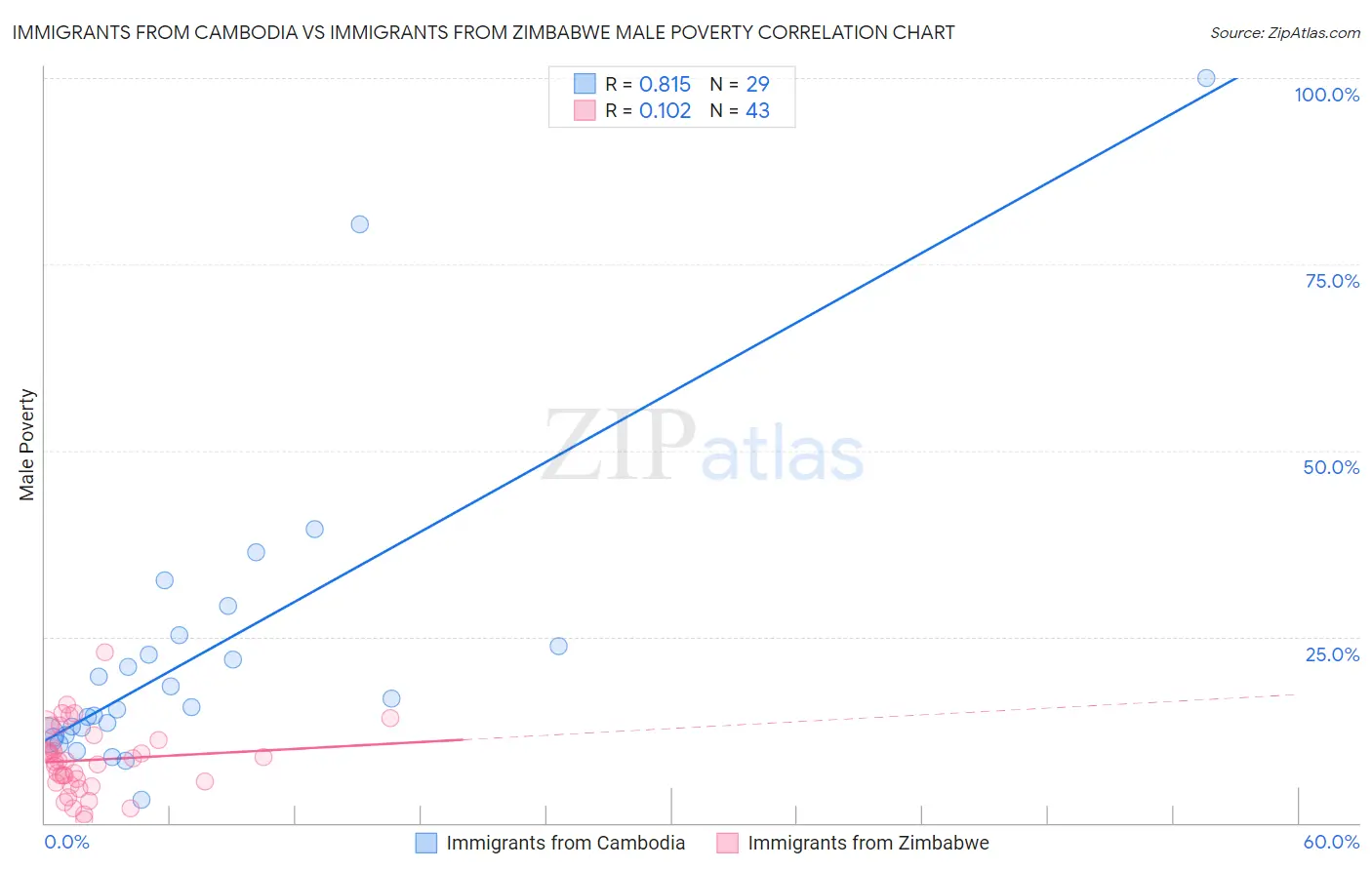 Immigrants from Cambodia vs Immigrants from Zimbabwe Male Poverty