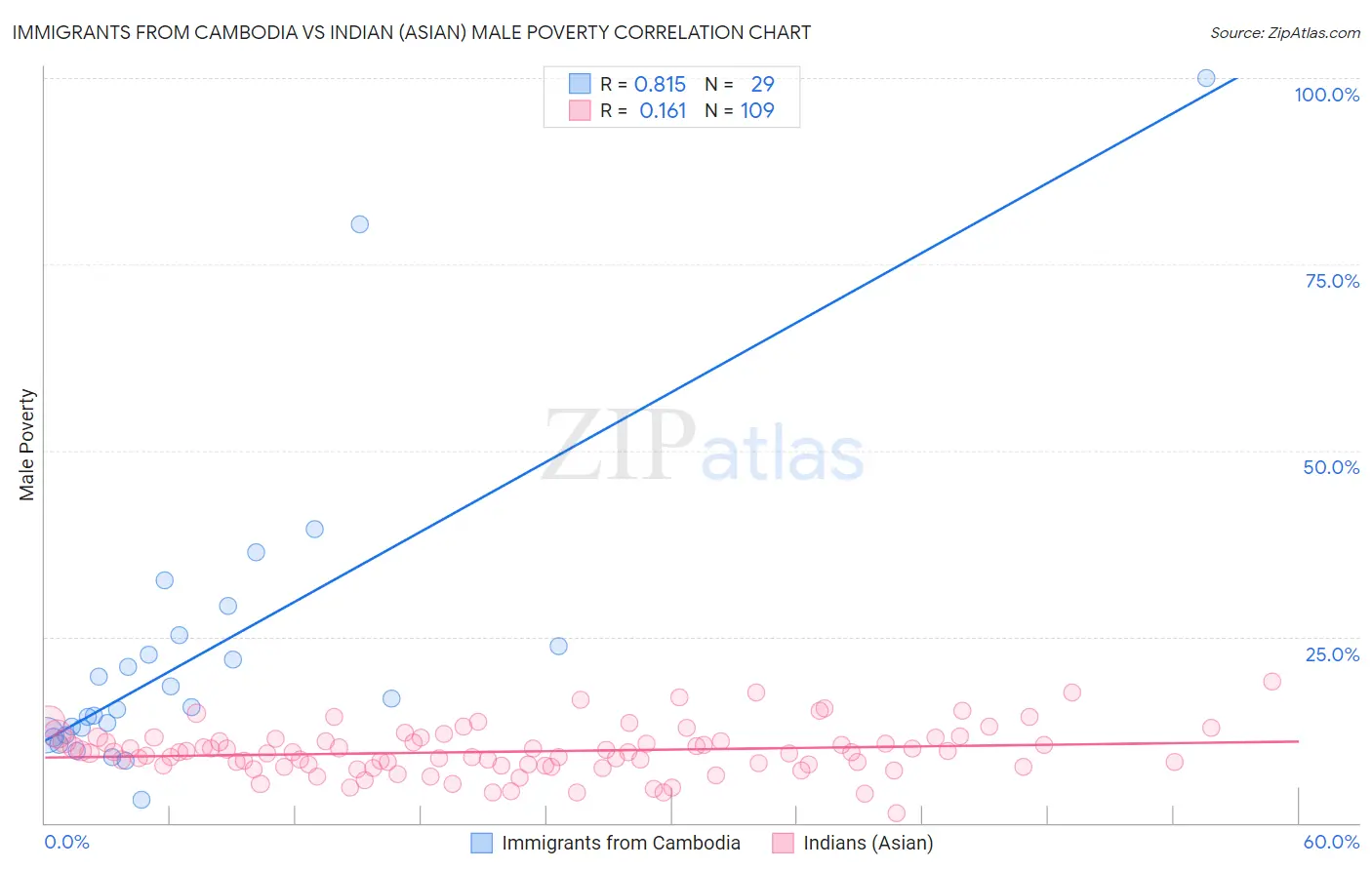 Immigrants from Cambodia vs Indian (Asian) Male Poverty