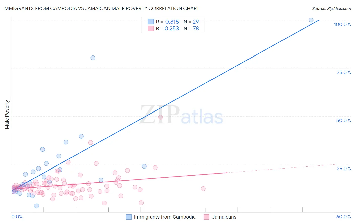 Immigrants from Cambodia vs Jamaican Male Poverty