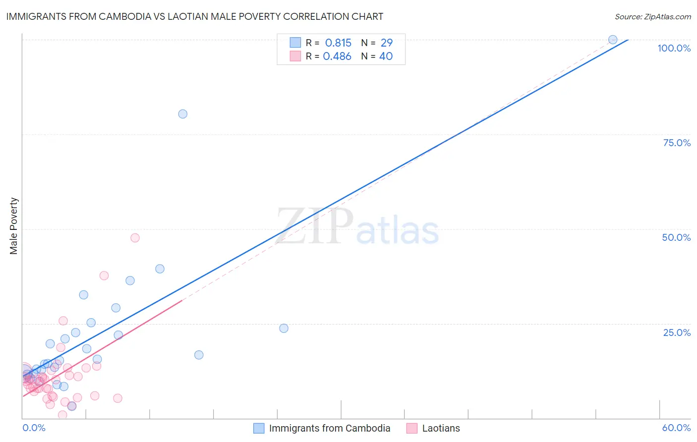 Immigrants from Cambodia vs Laotian Male Poverty