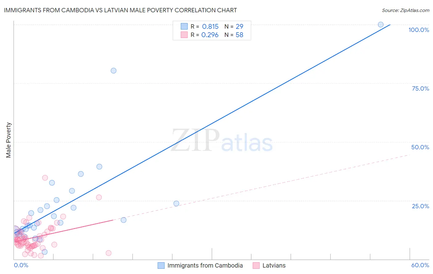 Immigrants from Cambodia vs Latvian Male Poverty