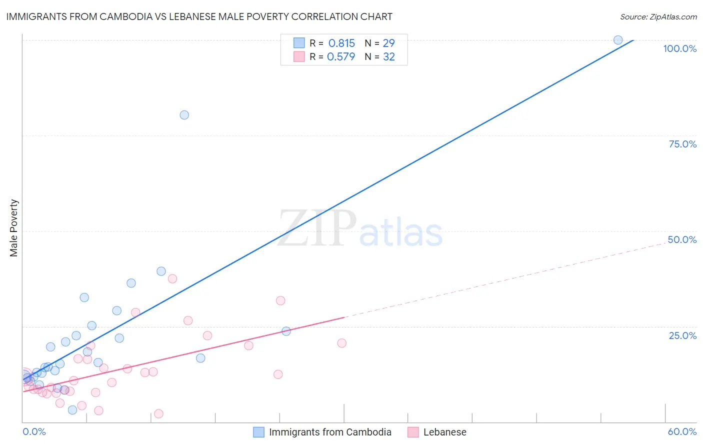 Immigrants from Cambodia vs Lebanese Male Poverty