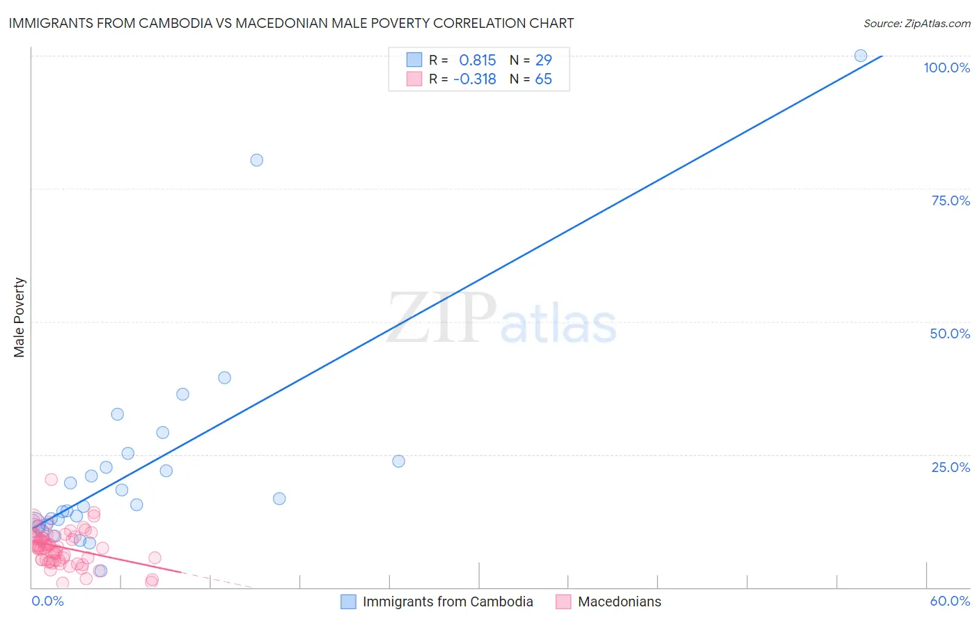 Immigrants from Cambodia vs Macedonian Male Poverty