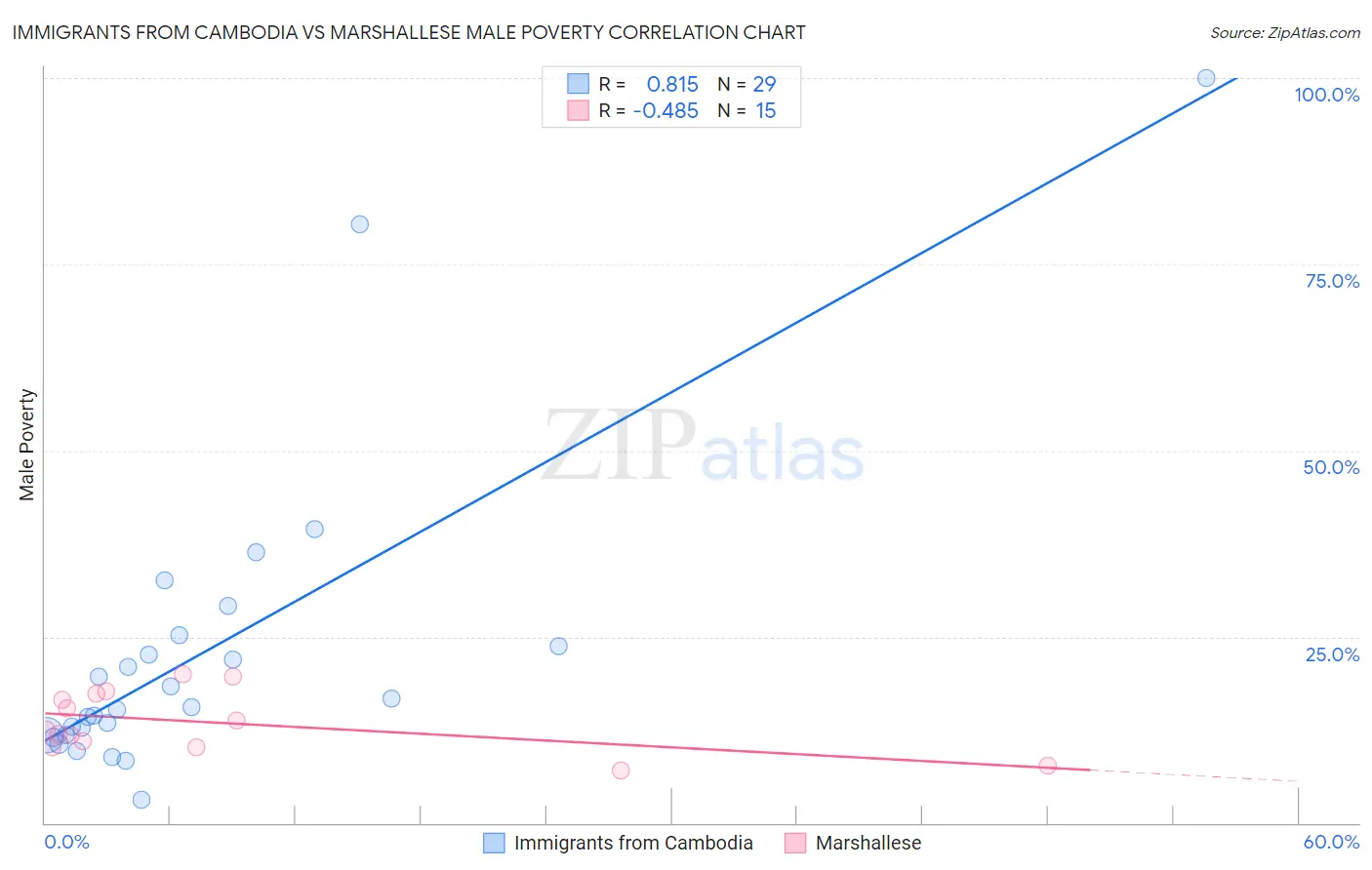 Immigrants from Cambodia vs Marshallese Male Poverty
