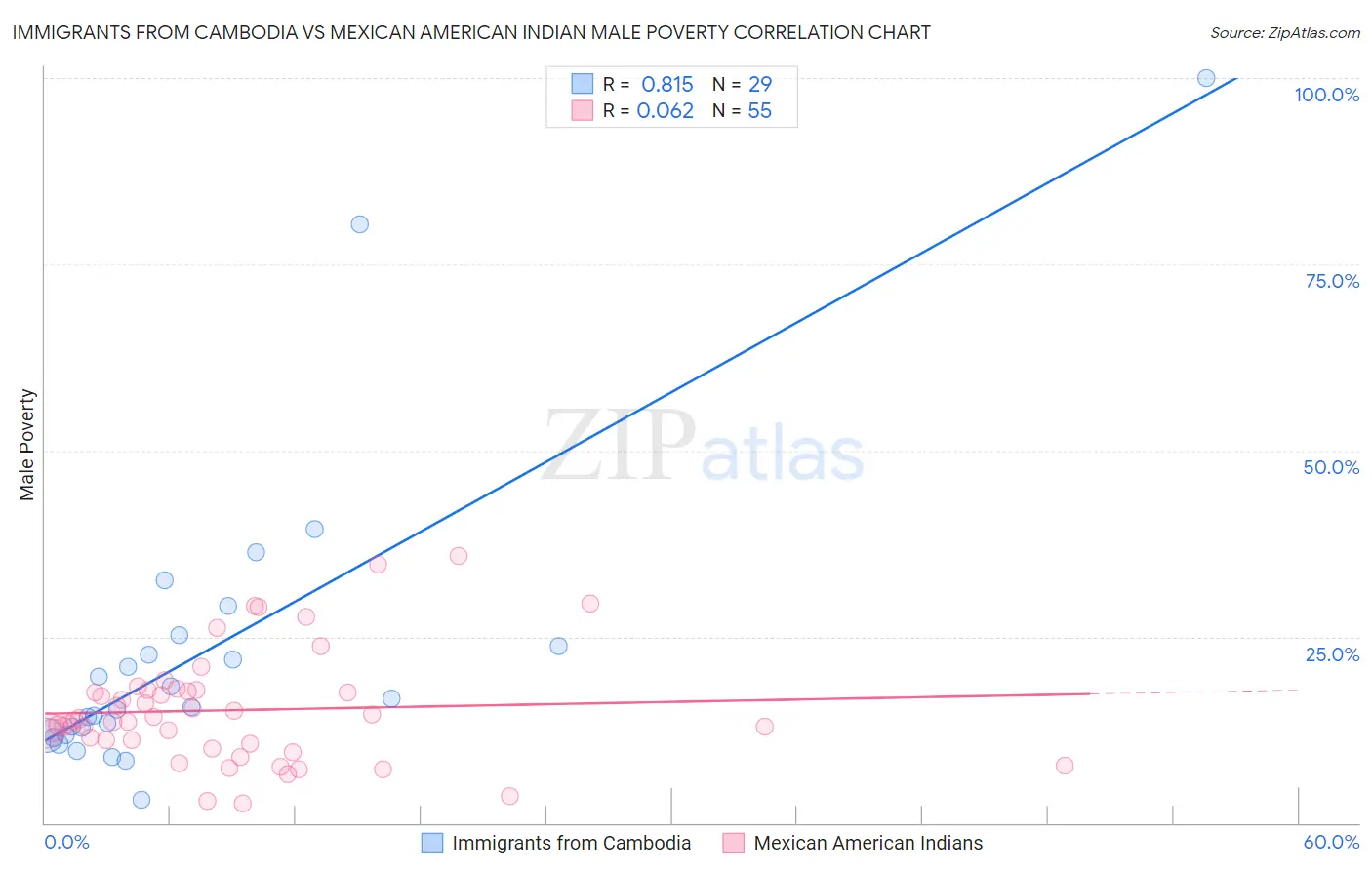 Immigrants from Cambodia vs Mexican American Indian Male Poverty