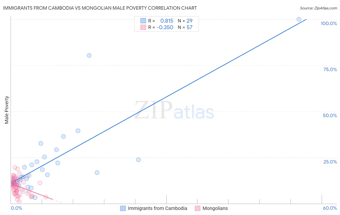 Immigrants from Cambodia vs Mongolian Male Poverty