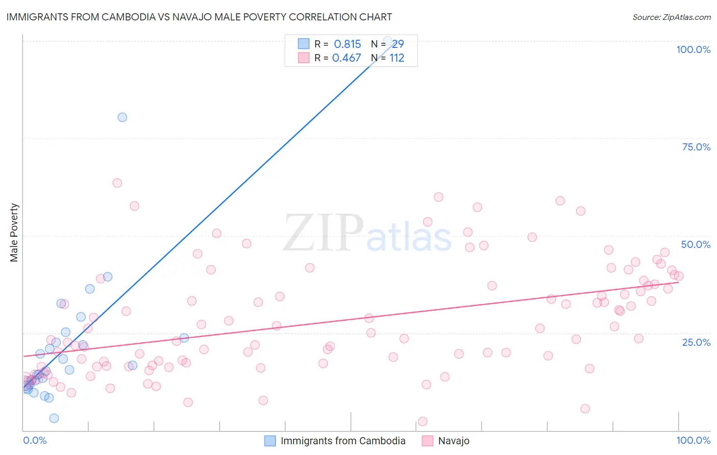 Immigrants from Cambodia vs Navajo Male Poverty