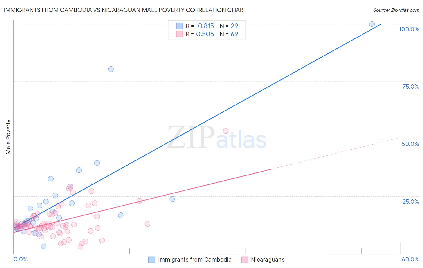 Immigrants from Cambodia vs Nicaraguan Male Poverty