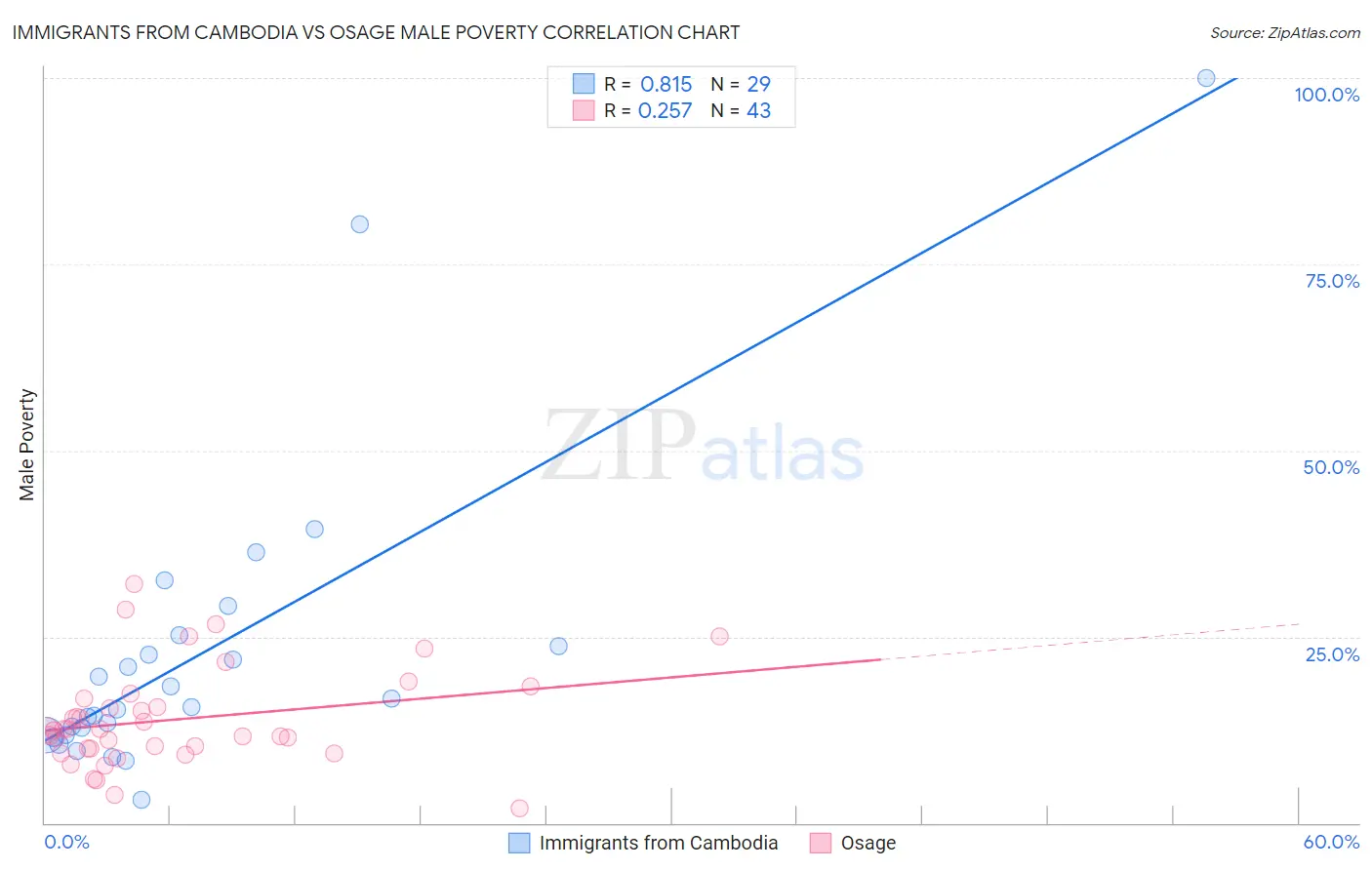 Immigrants from Cambodia vs Osage Male Poverty