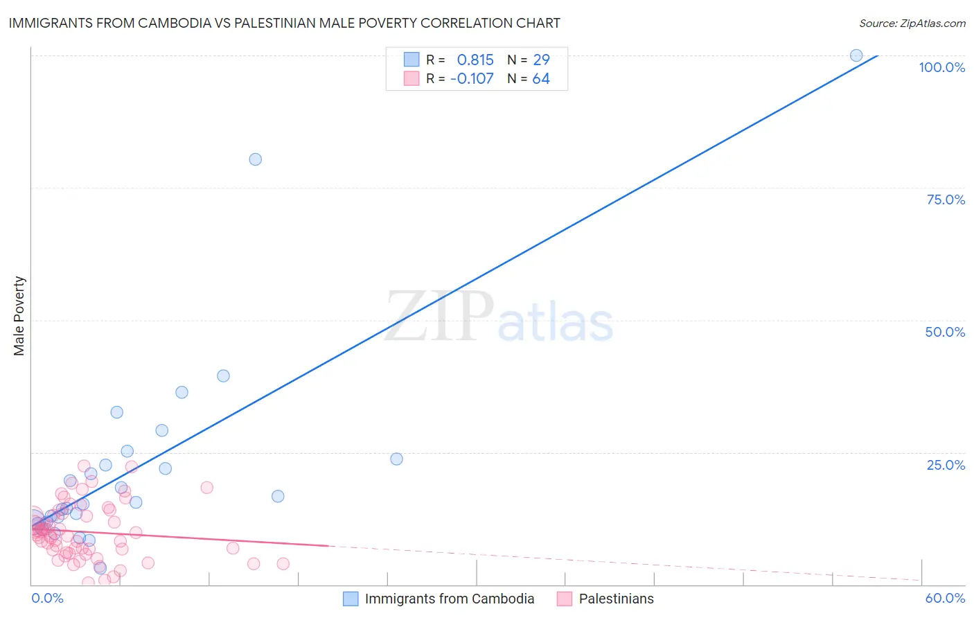 Immigrants from Cambodia vs Palestinian Male Poverty