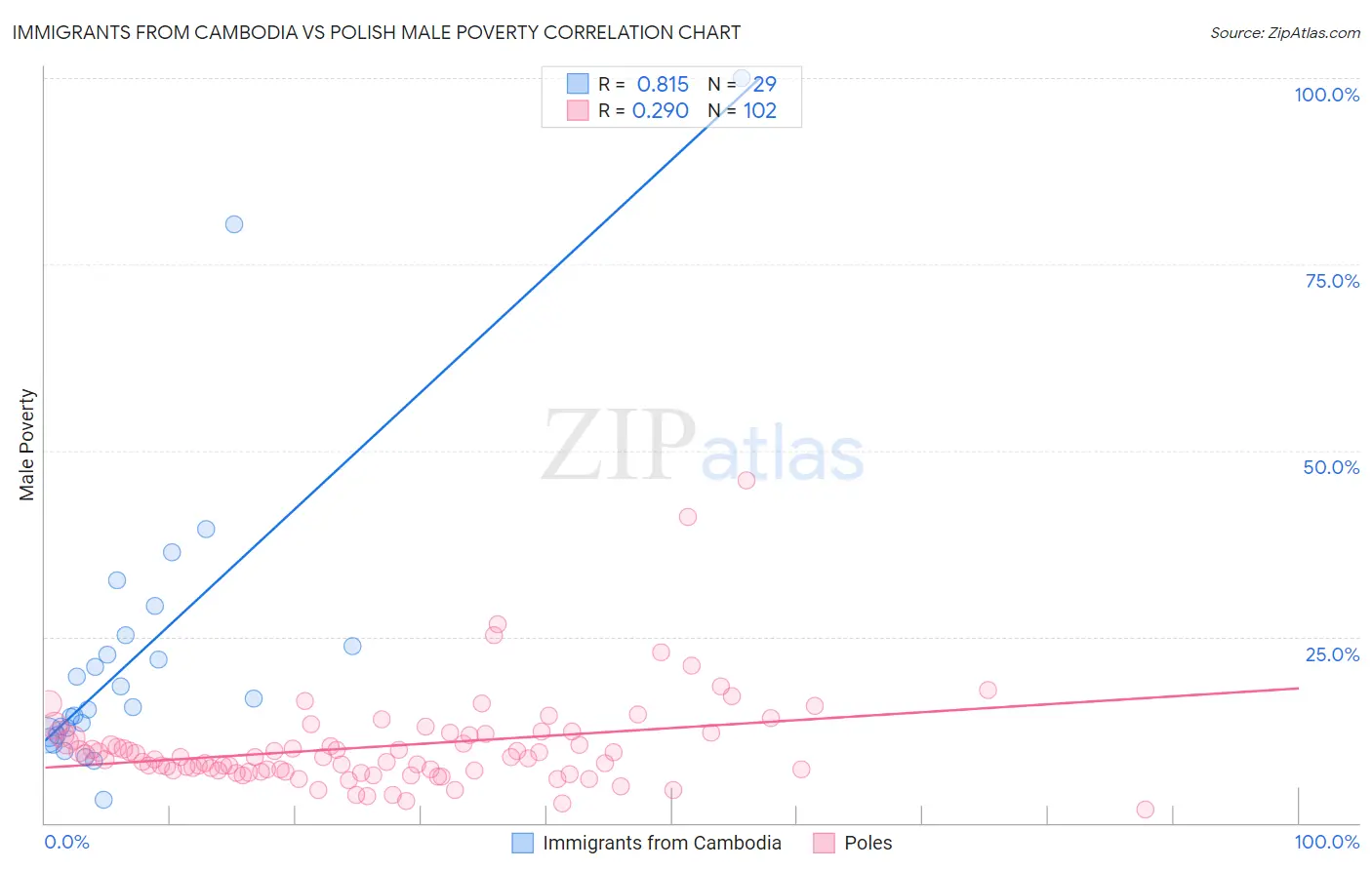 Immigrants from Cambodia vs Polish Male Poverty