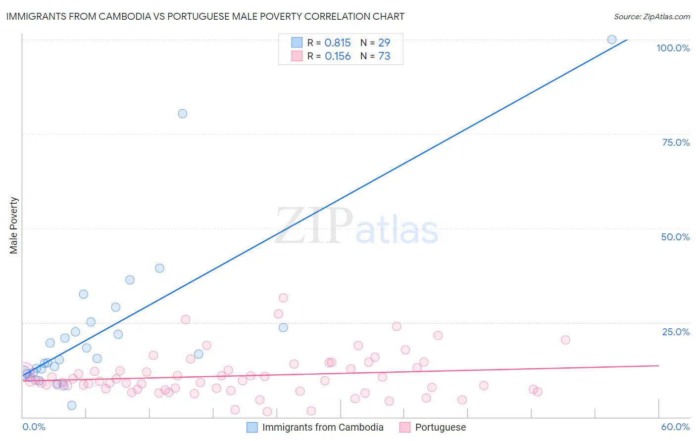 Immigrants from Cambodia vs Portuguese Male Poverty