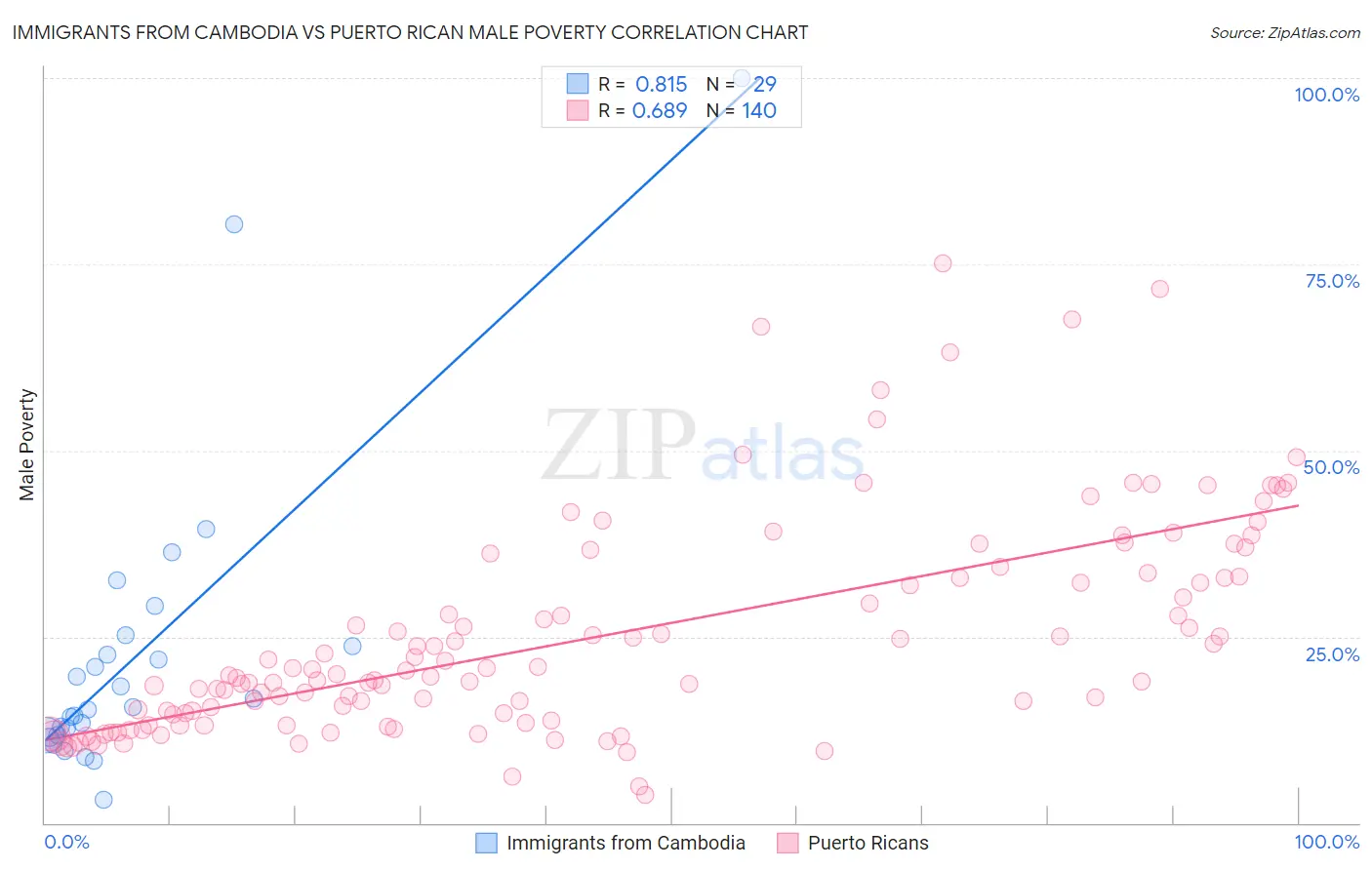 Immigrants from Cambodia vs Puerto Rican Male Poverty