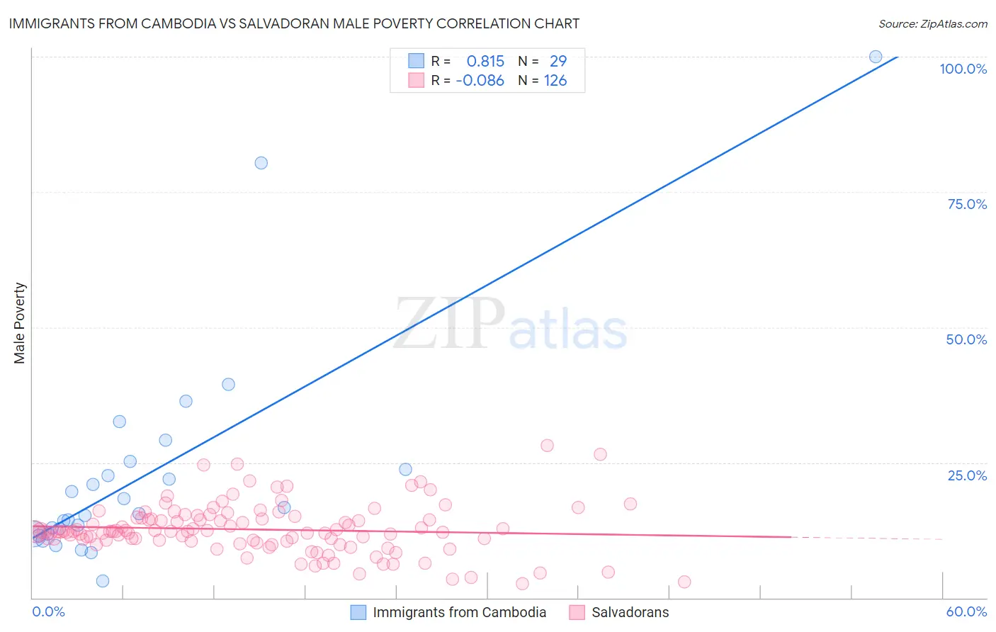 Immigrants from Cambodia vs Salvadoran Male Poverty