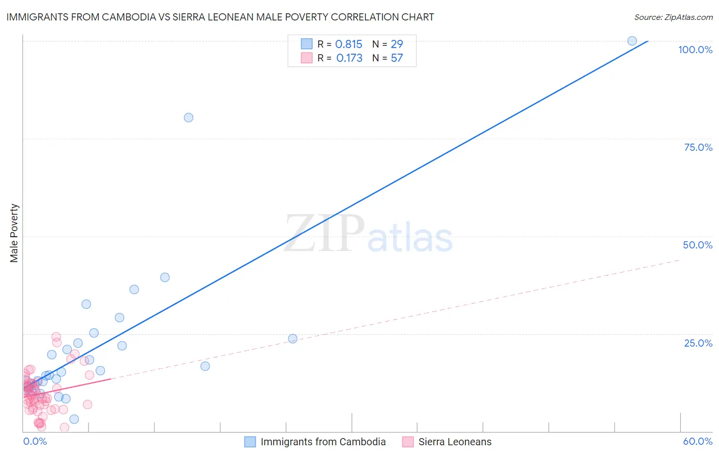 Immigrants from Cambodia vs Sierra Leonean Male Poverty
