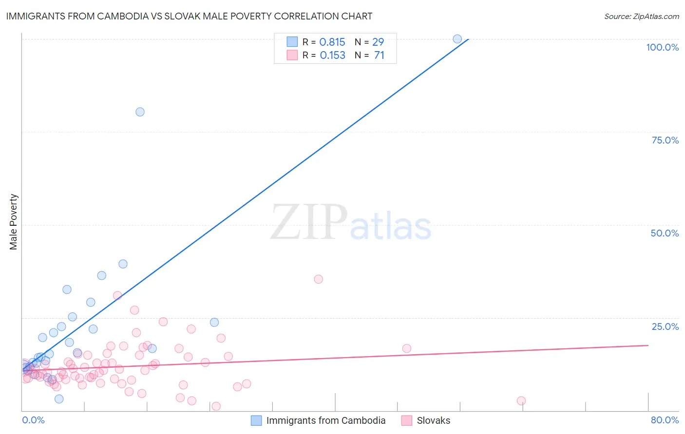 Immigrants from Cambodia vs Slovak Male Poverty