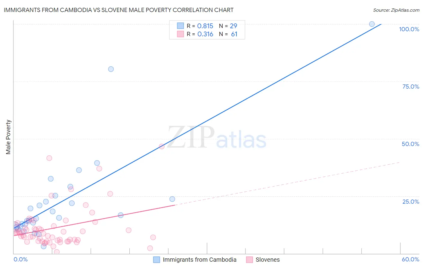 Immigrants from Cambodia vs Slovene Male Poverty