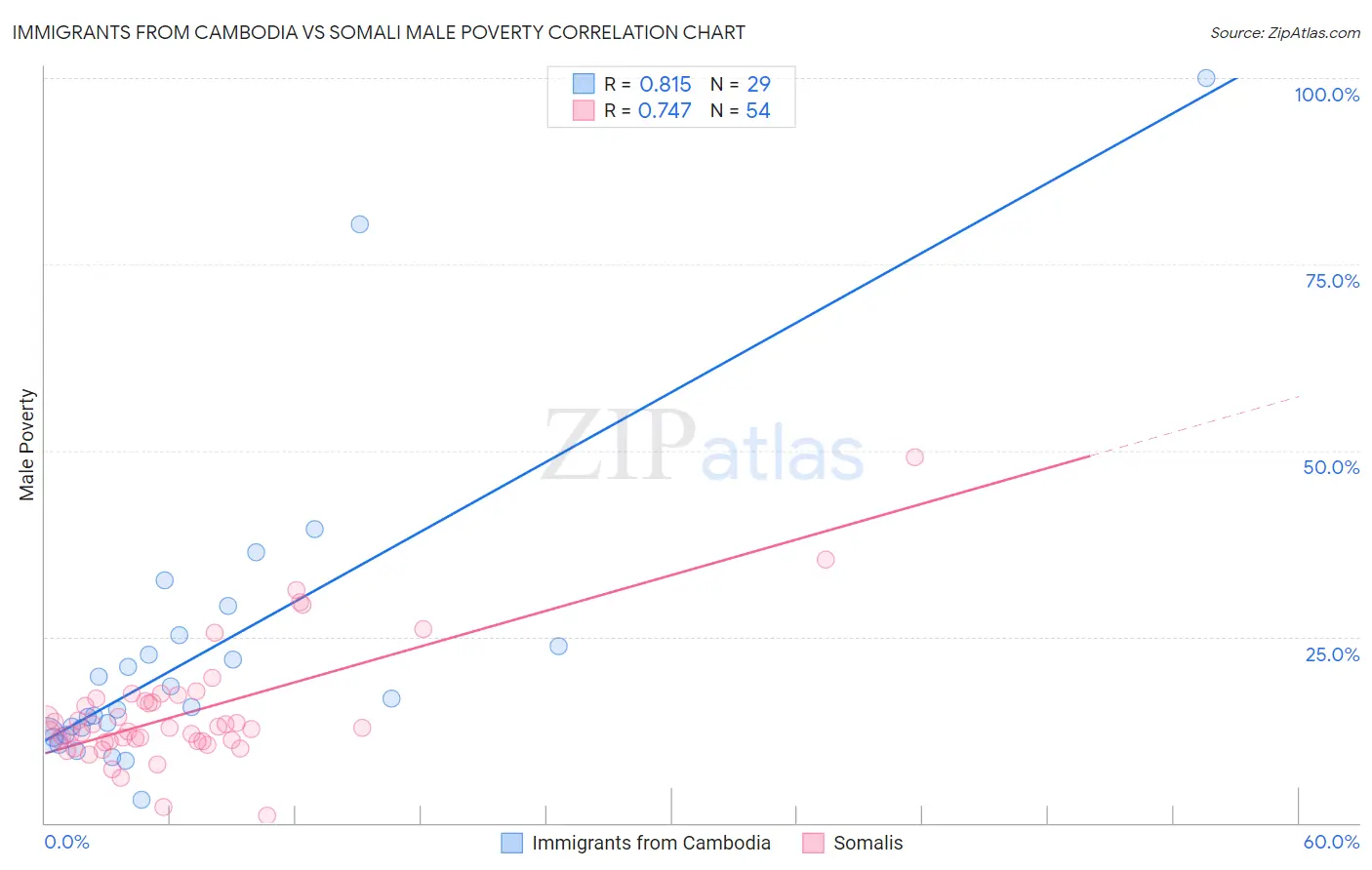 Immigrants from Cambodia vs Somali Male Poverty