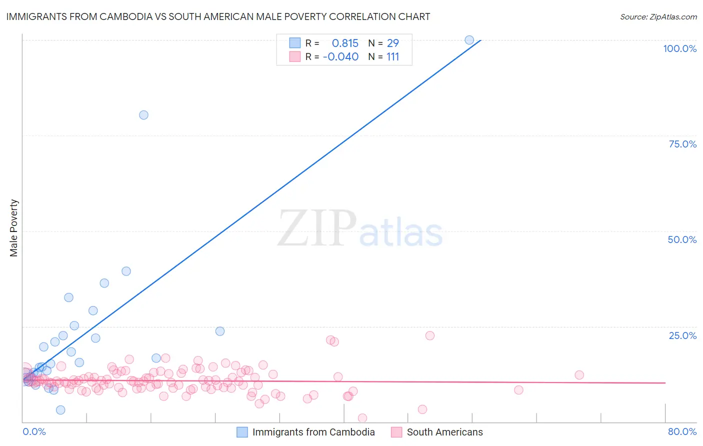 Immigrants from Cambodia vs South American Male Poverty