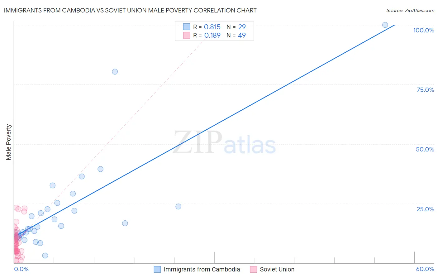 Immigrants from Cambodia vs Soviet Union Male Poverty