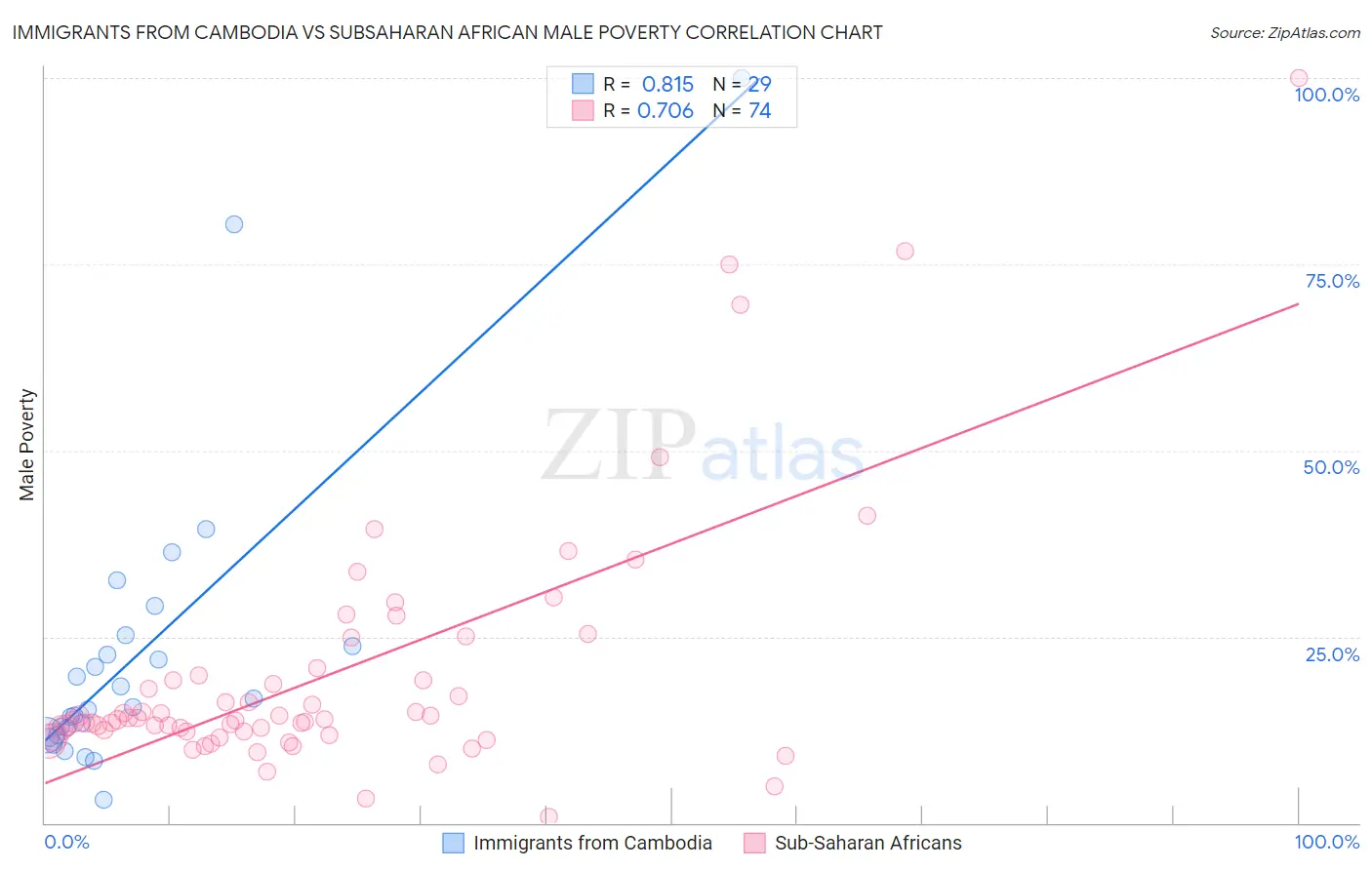 Immigrants from Cambodia vs Subsaharan African Male Poverty