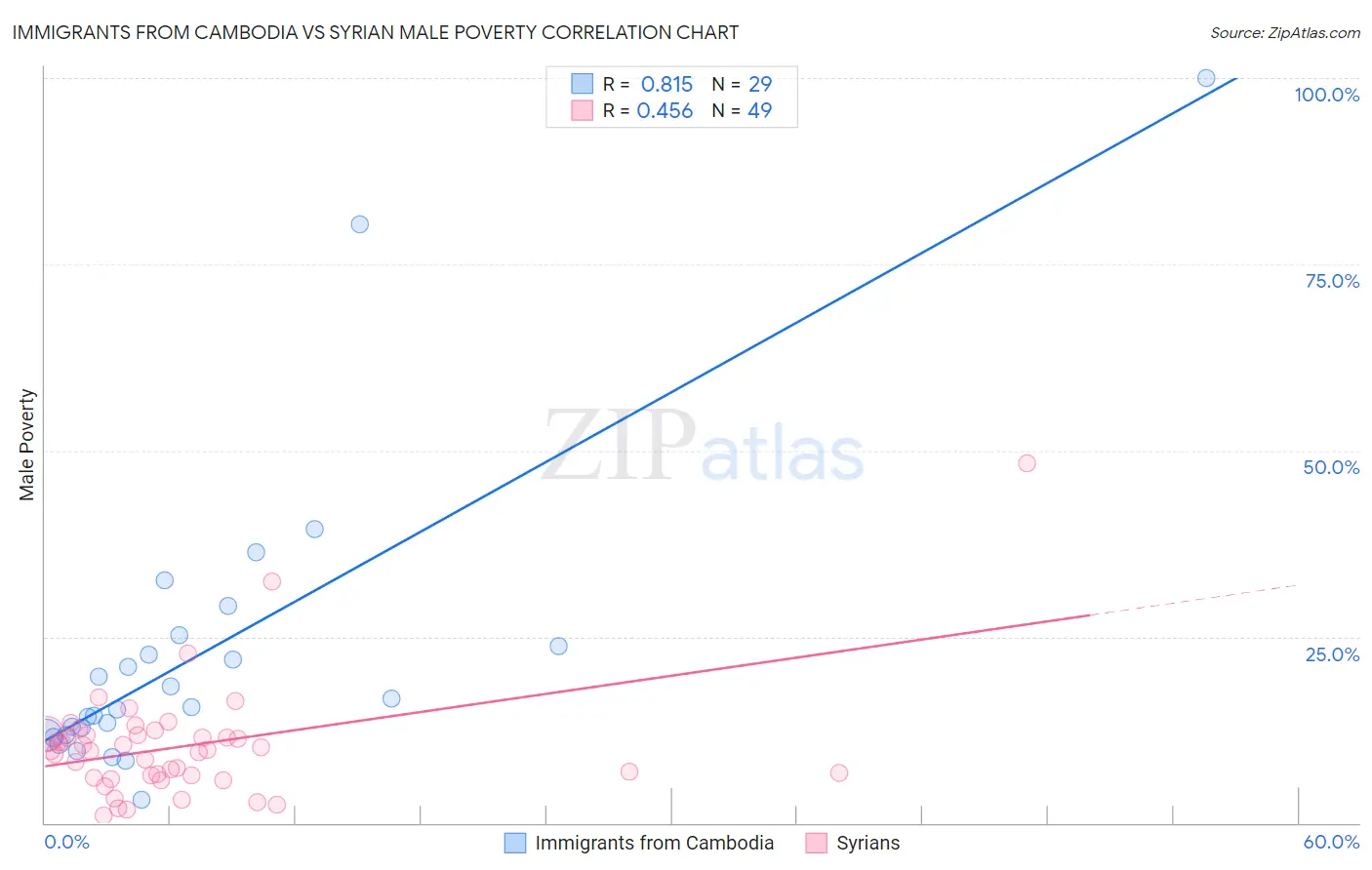 Immigrants from Cambodia vs Syrian Male Poverty