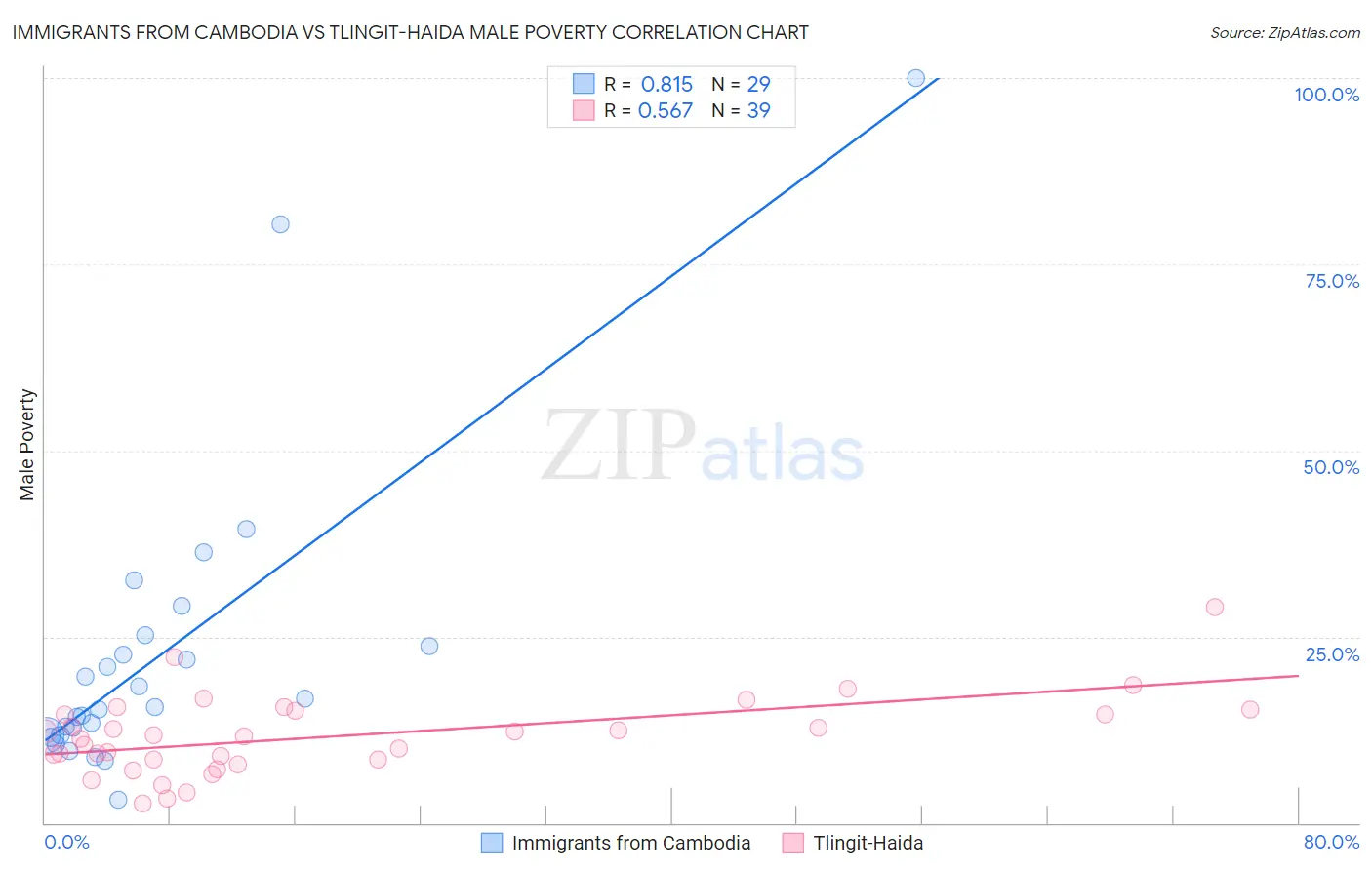 Immigrants from Cambodia vs Tlingit-Haida Male Poverty