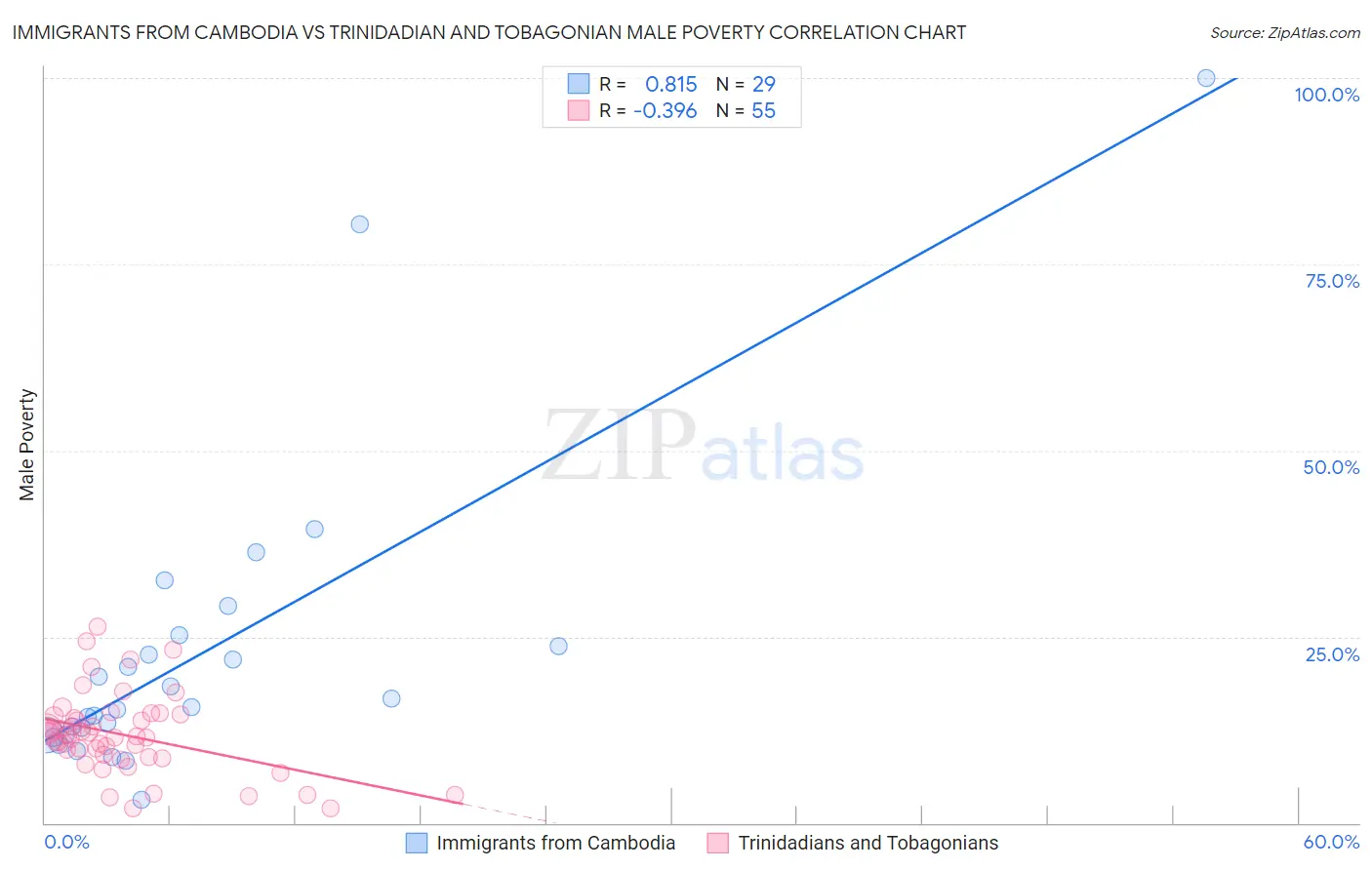 Immigrants from Cambodia vs Trinidadian and Tobagonian Male Poverty