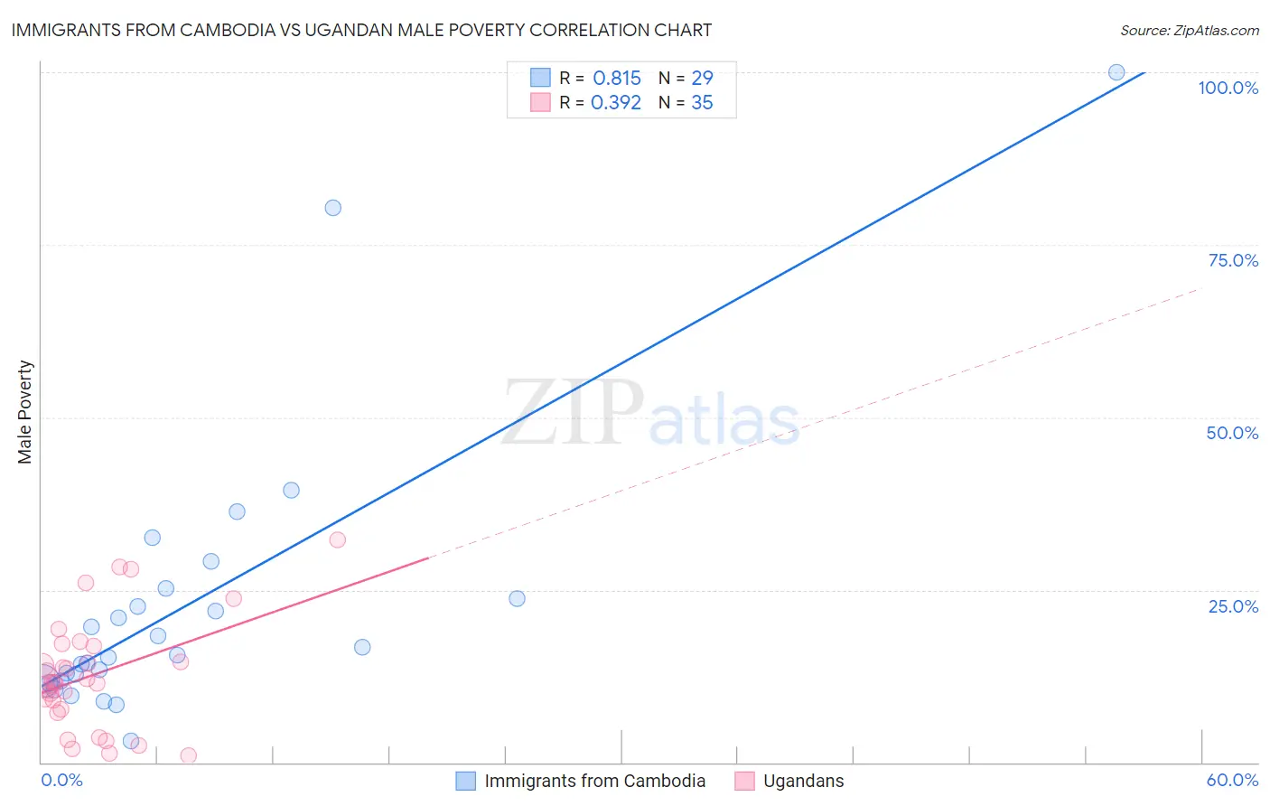 Immigrants from Cambodia vs Ugandan Male Poverty