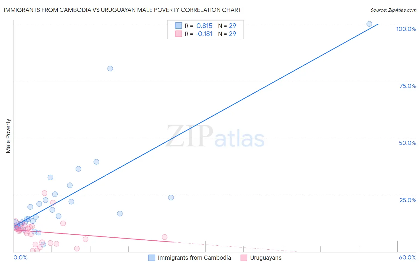 Immigrants from Cambodia vs Uruguayan Male Poverty