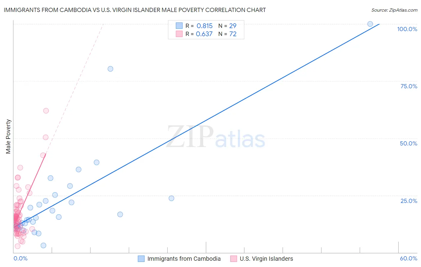 Immigrants from Cambodia vs U.S. Virgin Islander Male Poverty