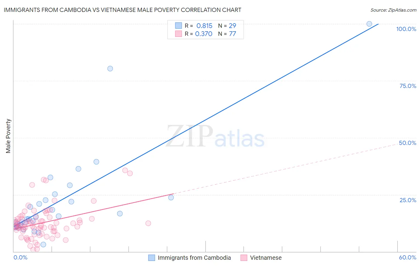 Immigrants from Cambodia vs Vietnamese Male Poverty