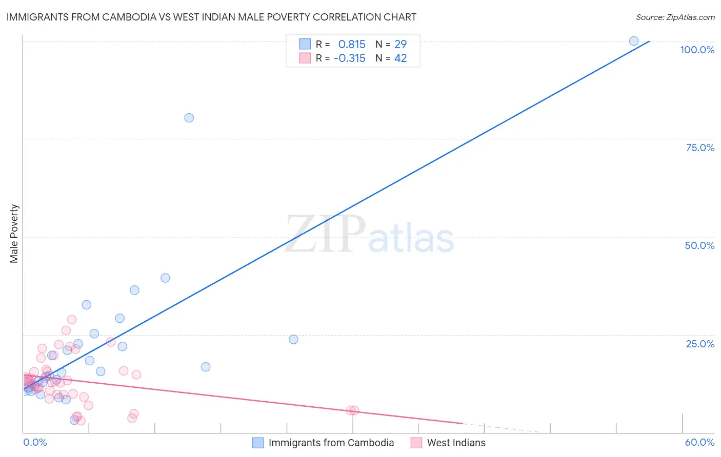 Immigrants from Cambodia vs West Indian Male Poverty