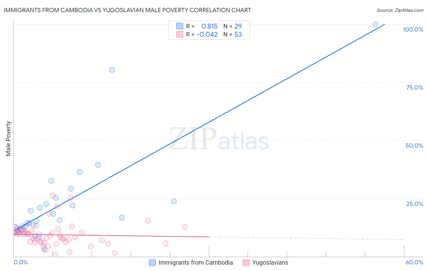 Immigrants from Cambodia vs Yugoslavian Male Poverty