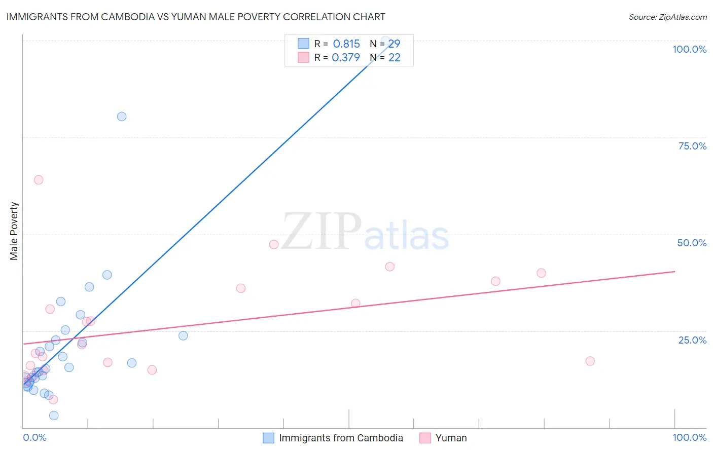 Immigrants from Cambodia vs Yuman Male Poverty