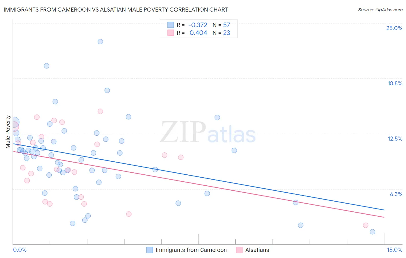 Immigrants from Cameroon vs Alsatian Male Poverty