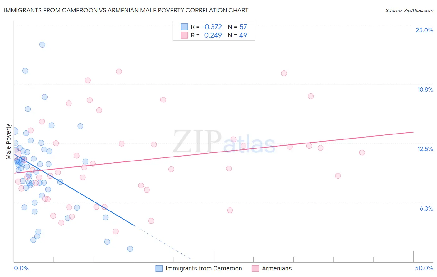 Immigrants from Cameroon vs Armenian Male Poverty