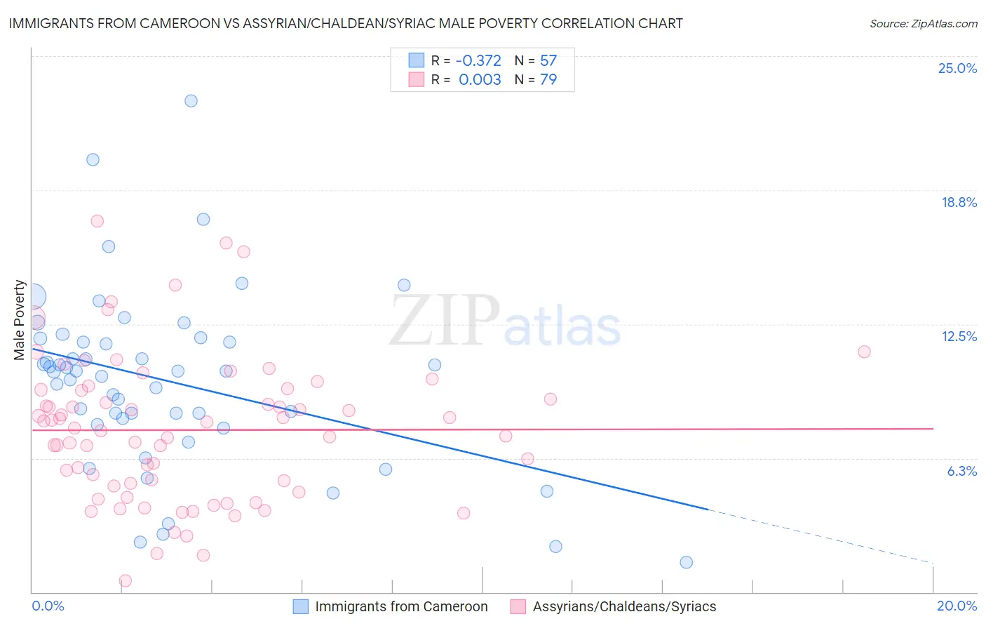 Immigrants from Cameroon vs Assyrian/Chaldean/Syriac Male Poverty
