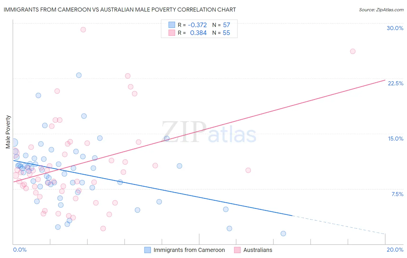 Immigrants from Cameroon vs Australian Male Poverty