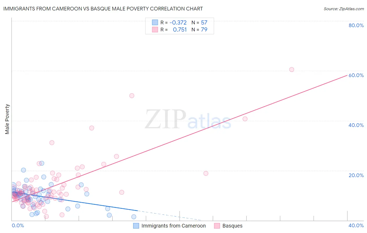 Immigrants from Cameroon vs Basque Male Poverty