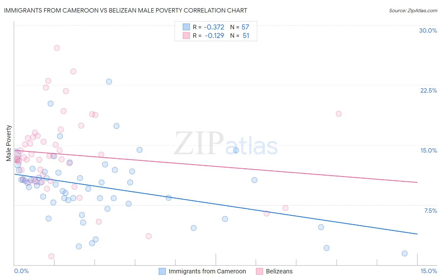 Immigrants from Cameroon vs Belizean Male Poverty