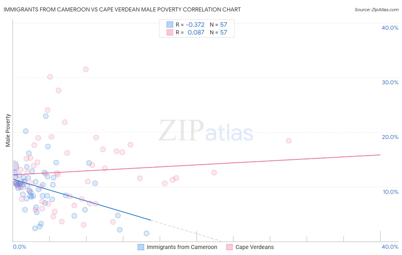 Immigrants from Cameroon vs Cape Verdean Male Poverty