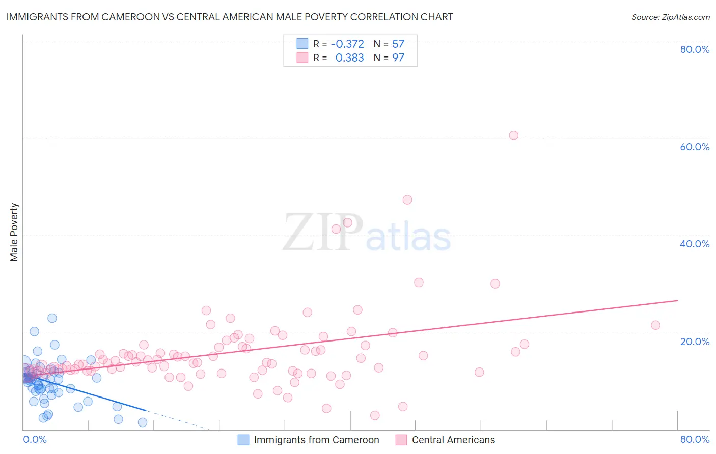 Immigrants from Cameroon vs Central American Male Poverty