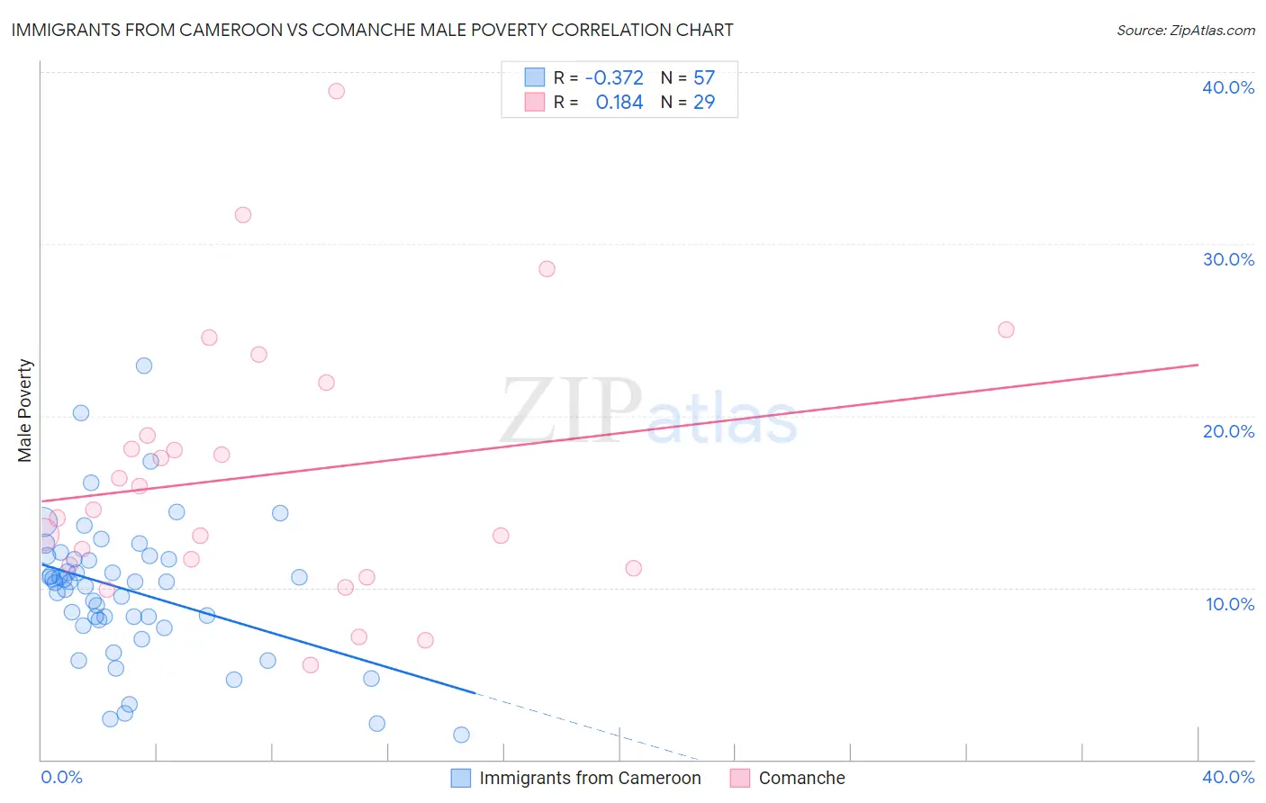 Immigrants from Cameroon vs Comanche Male Poverty