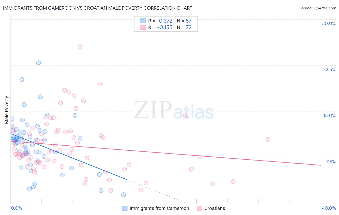 Immigrants from Cameroon vs Croatian Male Poverty